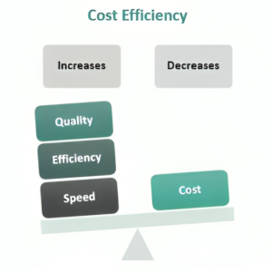 Cost effective - Digital marketing strategy